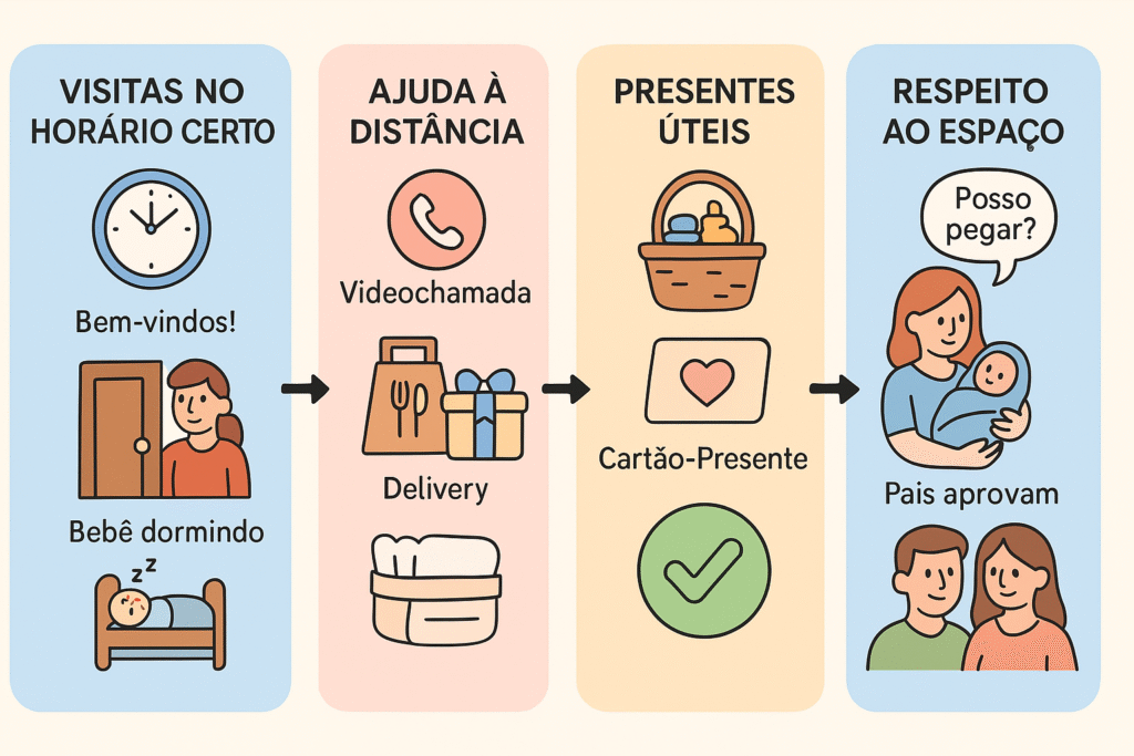 Infográfico em estilo flat com quatro seções coloridas ilustrando boas práticas para visitar famílias com recém-nascidos: visitas em horário apropriado, ajuda à distância como videochamada e delivery, presentes úteis como cesta de itens essenciais e cartão-presente, e respeito ao espaço pedindo permissão para interagir com o bebê